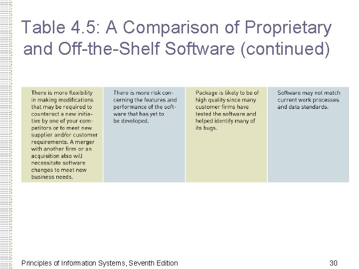 Table 4. 5: A Comparison of Proprietary and Off-the-Shelf Software (continued) Principles of Information