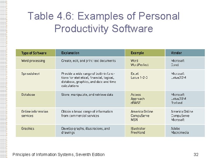 Table 4. 6: Examples of Personal Productivity Software Principles of Information Systems, Seventh Edition