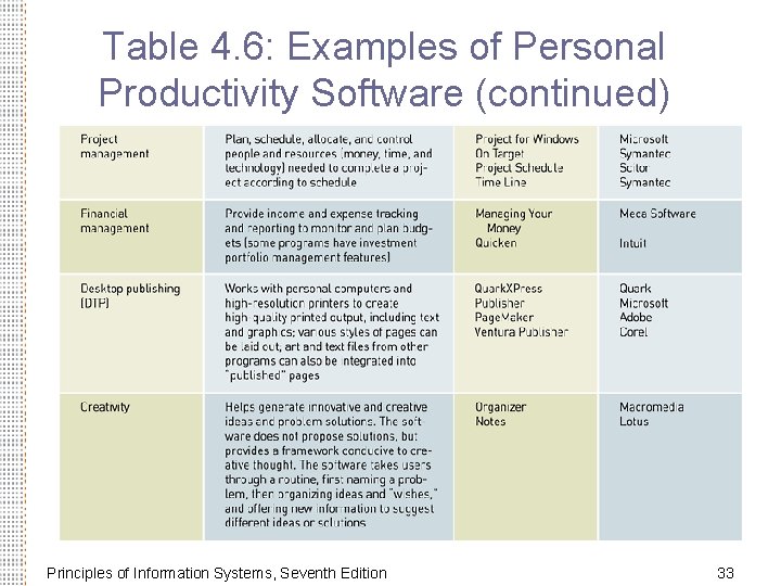 Table 4. 6: Examples of Personal Productivity Software (continued) Principles of Information Systems, Seventh