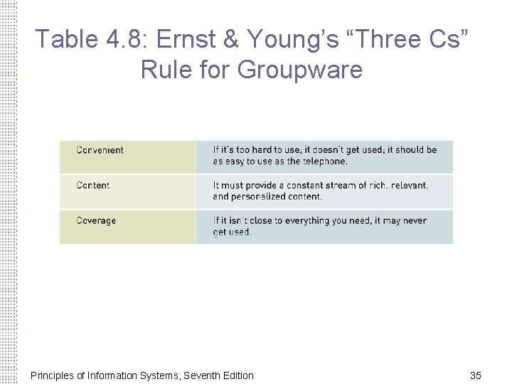 Table 4. 8: Ernst & Young’s “Three Cs” Rule for Groupware Principles of Information