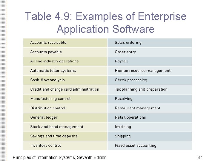 Table 4. 9: Examples of Enterprise Application Software Principles of Information Systems, Seventh Edition