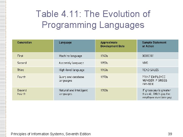 Table 4. 11: The Evolution of Programming Languages Principles of Information Systems, Seventh Edition
