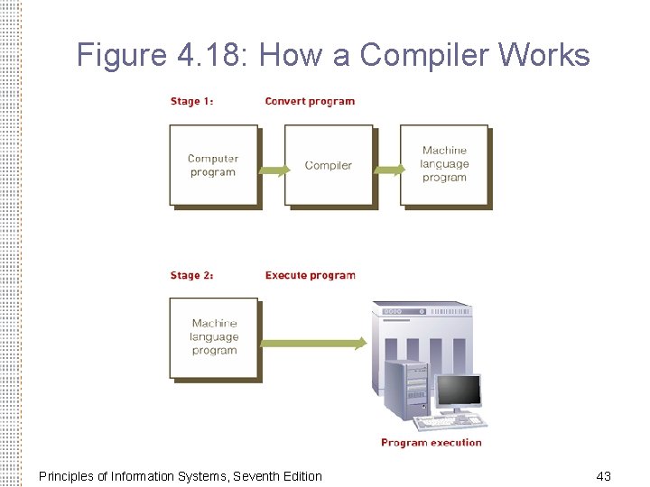 Figure 4. 18: How a Compiler Works Principles of Information Systems, Seventh Edition 43