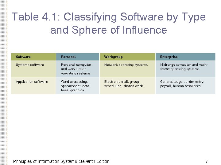 Table 4. 1: Classifying Software by Type and Sphere of Influence Principles of Information
