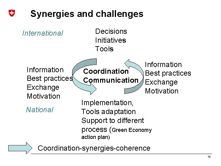 Synergies and challenges International Information Best practices Exchange Motivation National Decisions Initiatives Tools Information