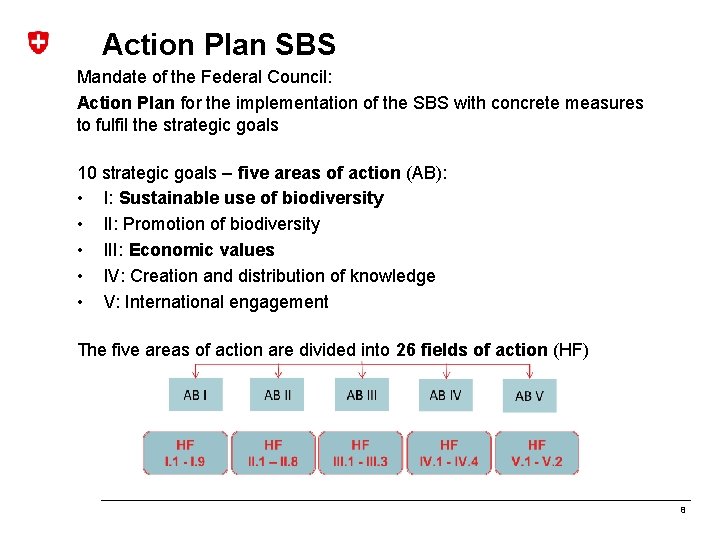 Action Plan SBS Mandate of the Federal Council: Action Plan for the implementation of