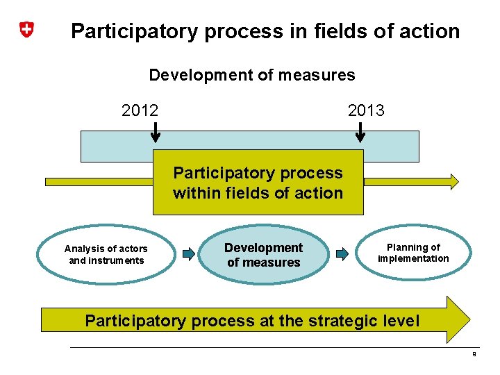 Participatory process in fields of action Development of measures 2012 2013 Participatory process within