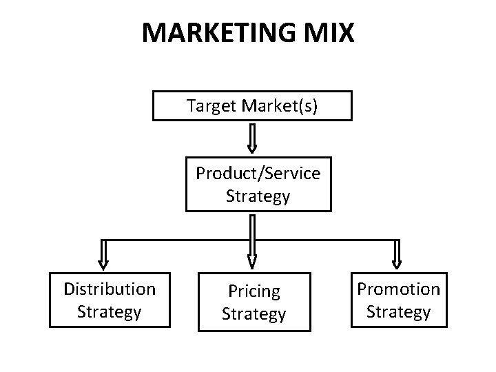 MARKETING MIX Target Market(s) Product/Service Strategy Distribution Strategy Pricing Strategy Promotion Strategy 