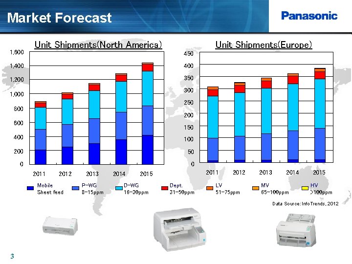 Market Forecast 1, 600 Unit Shipments(North America) Unit Shipments(Europe) 450 1, 400 1, 200