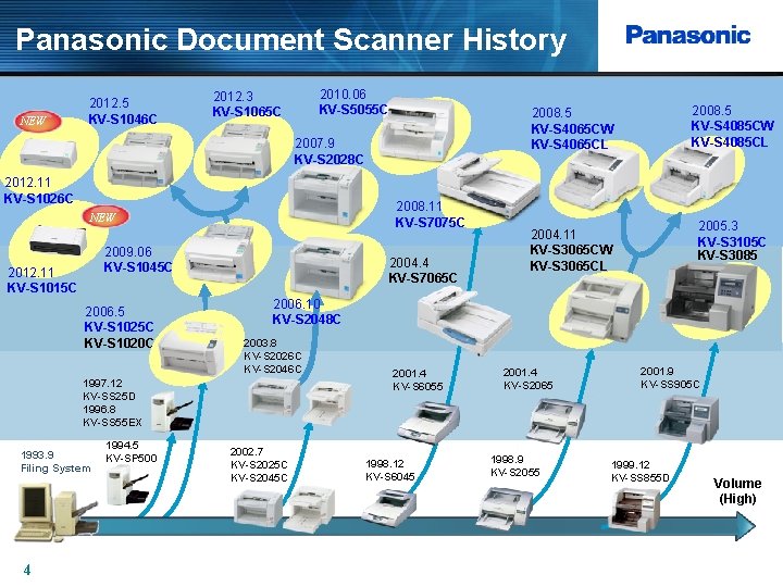 Panasonic Document Scanner History NEW 2012. 5 KV-S 1046 C 2010. 06 KV-S 5055