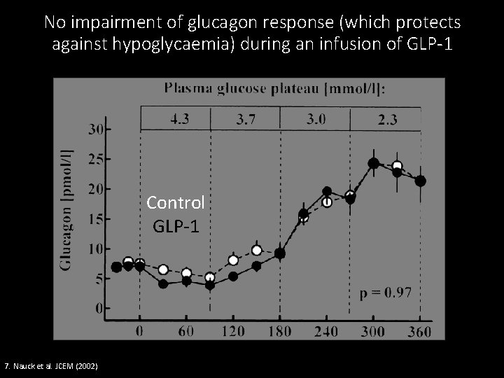 No impairment of glucagon response (which protects against hypoglycaemia) during an infusion of GLP-1