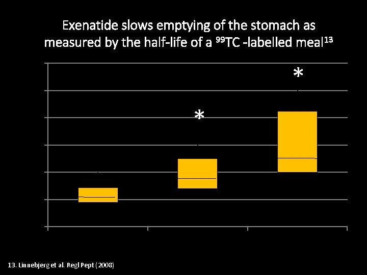 Exenatide slows emptying of the stomach as measured by the half-life of a 99