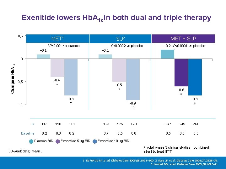 Exenitide lowers Hb. A 1 cin both dual and triple therapy 0, 5 MET