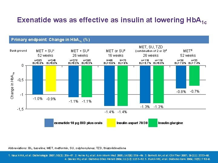 Exenatide was as effective as insulin at lowering Hb. A 1 c Primary endpoint: