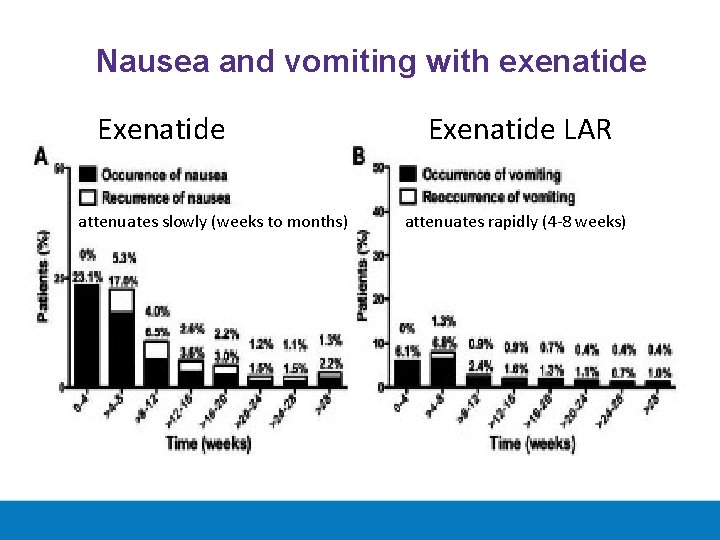 Nausea and vomiting with exenatide Exenatide attenuates slowly (weeks to months) Exenatide LAR attenuates