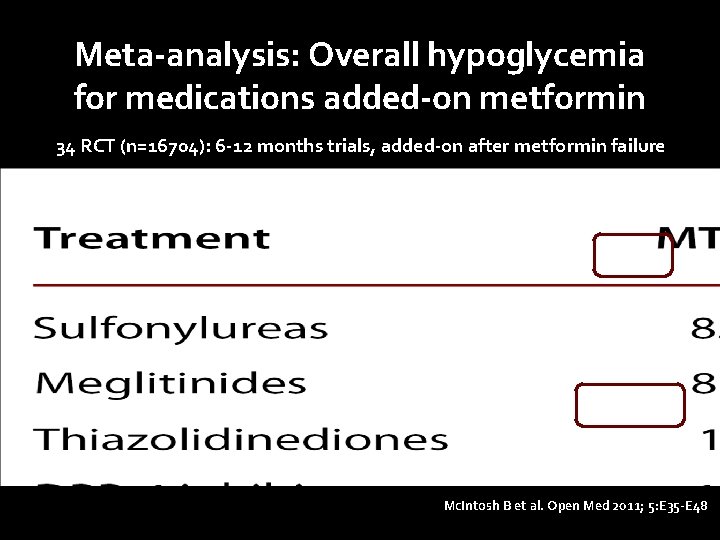 Meta-analysis: Overall hypoglycemia for medications added-on metformin 34 RCT (n=16704): 6 -12 months trials,
