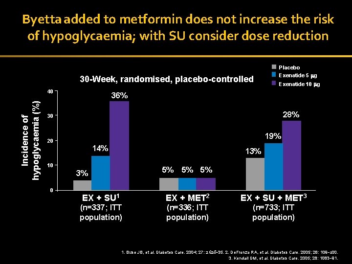 Byetta added to metformin does not increase the risk of hypoglycaemia; with SU consider