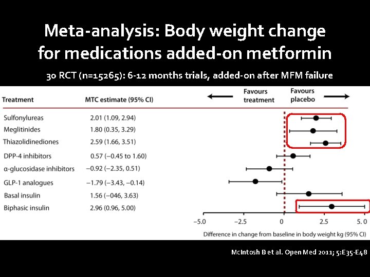 Meta-analysis: Body weight change for medications added-on metformin 30 RCT (n=15265): 6 -12 months