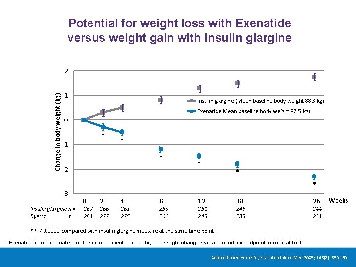 Potential for weight loss with Exenatide versus weight gain with insulin glargine Change in