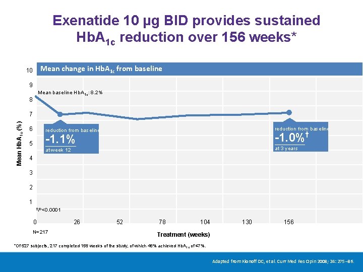 Exenatide 10 μg BID provides sustained Hb. A 1 c reduction over 156 weeks*