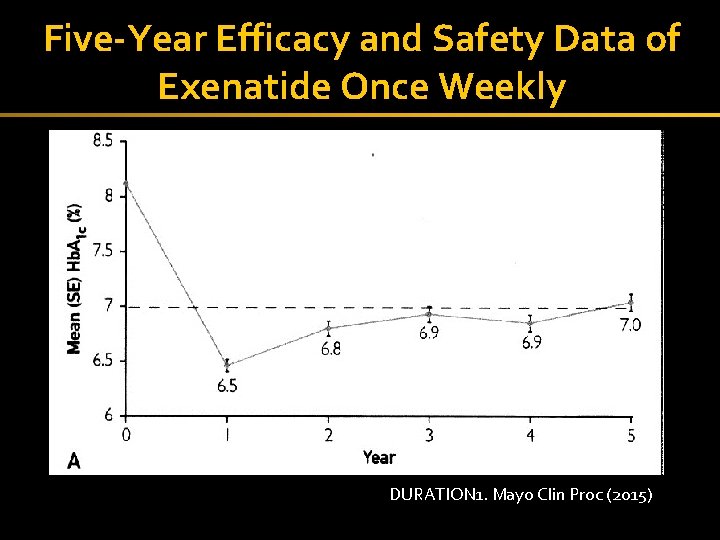 Five-Year Efficacy and Safety Data of Exenatide Once Weekly 44 DURATION 1. Mayo Clin