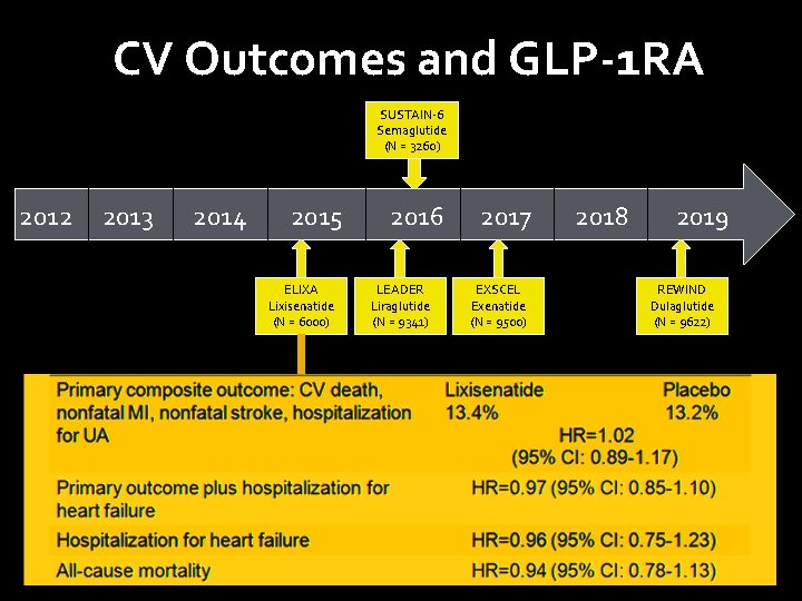 CV Outcomes and GLP-1 RA SUSTAIN-6 Semaglutide (N = 3260) 2012 2013 2014 2015