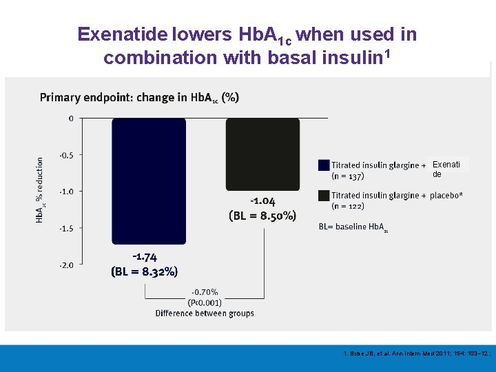 Exenatide lowers Hb. A 1 c when used in combination with basal insulin 1