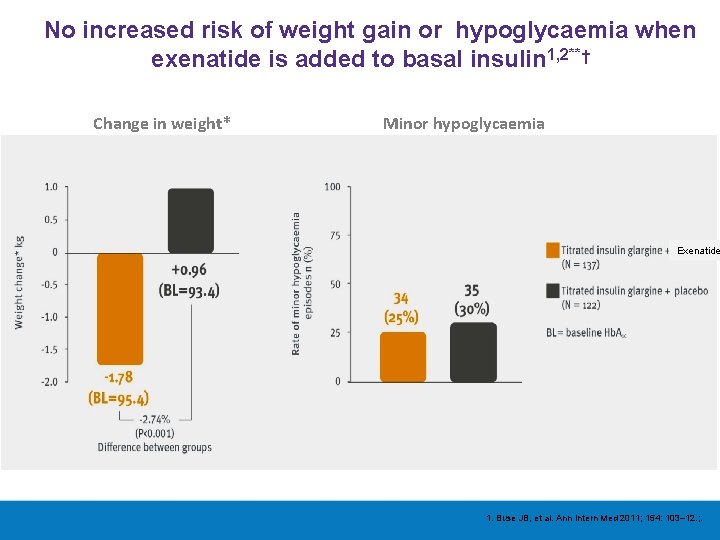 No increased risk of weight gain or hypoglycaemia when exenatide is added to basal