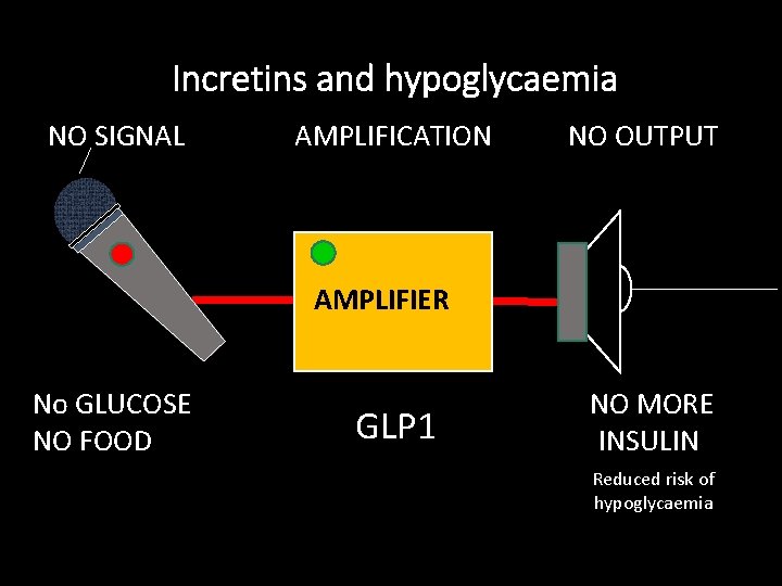 Incretins and hypoglycaemia NO SIGNAL AMPLIFICATION NO OUTPUT AMPLIFIER No GLUCOSE NO FOOD GLP