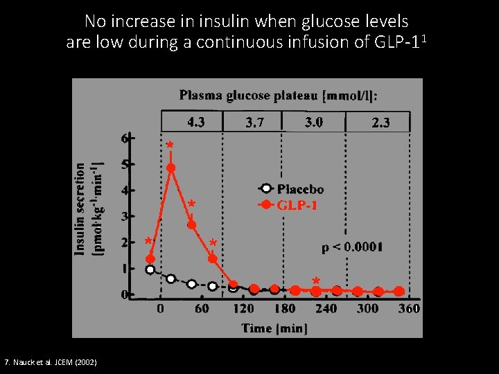 No increase in insulin when glucose levels are low during a continuous infusion of