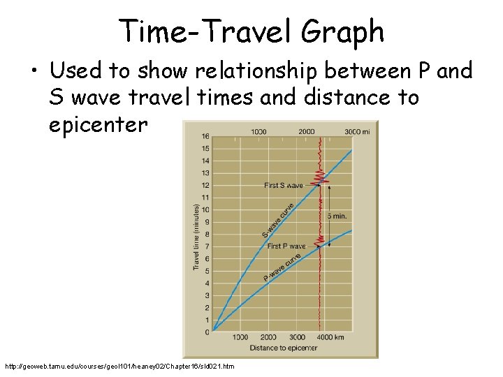 Time-Travel Graph • Used to show relationship between P and S wave travel times