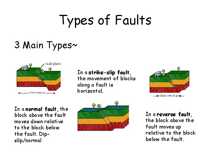 Types of Faults 3 Main Types~ In a strike-slip fault, the movement of blocks