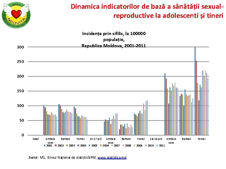 Dinamica indicatorilor de bază a sănătății sexualreproductive la adolescenti și tineri Incidența prin sifilis,