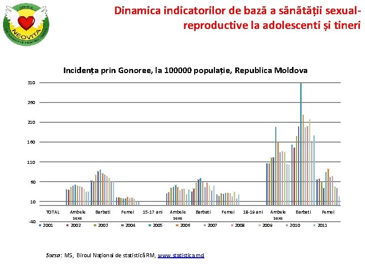 Dinamica indicatorilor de bază a sănătății sexualreproductive la adolescenti și tineri Incidența prin Gonoree,