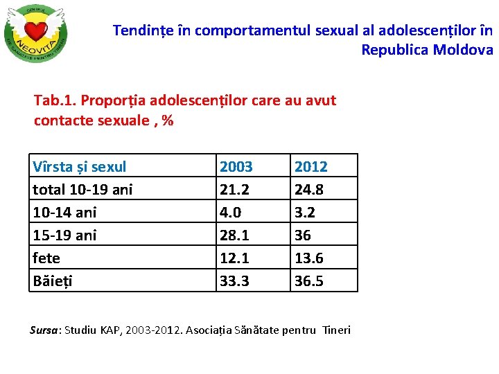 Tendințe în comportamentul sexual al adolescenților în Republica Moldova Tab. 1. Proporția adolescenților care