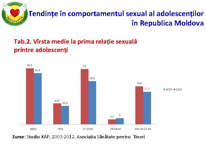 Tendințe în comportamentul sexual al adolescenților în Republica Moldova Tab. 2. Vîrsta medie la