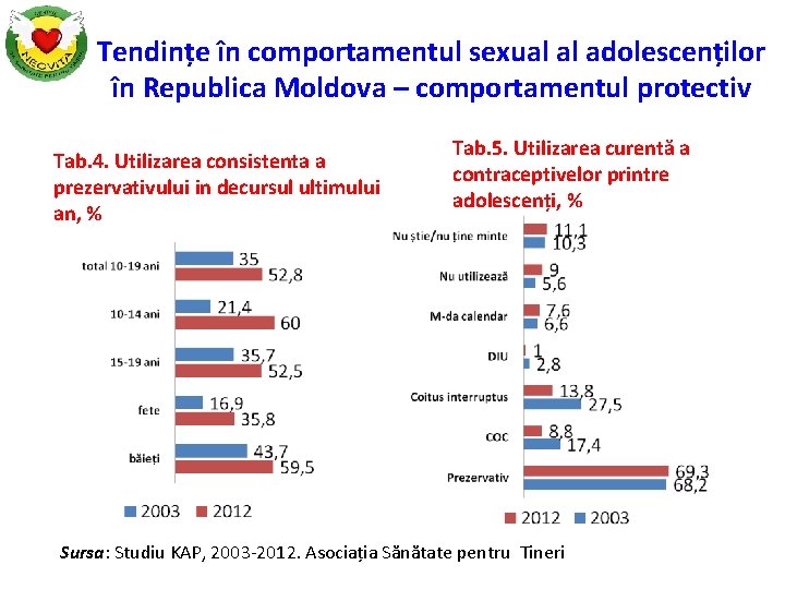Tendințe în comportamentul sexual al adolescenților în Republica Moldova – comportamentul protectiv Tab. 4.