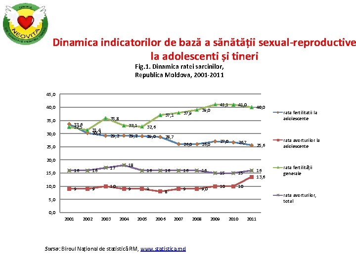 Dinamica indicatorilor de bază a sănătății sexual-reproductive la adolescenti și tineri Fig. 1. Dinamica