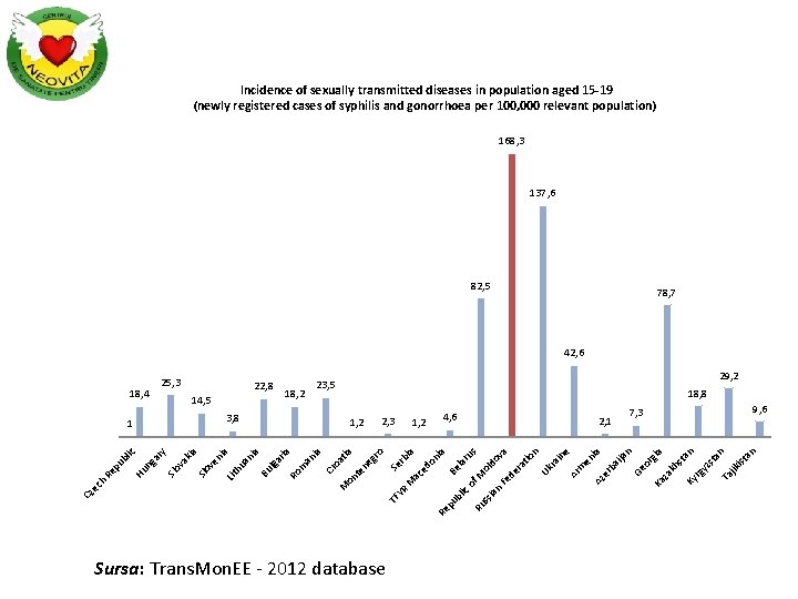 Incidence of sexually transmitted diseases in population aged 15 -19 (newly registered cases of