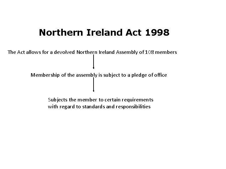 Northern Ireland Act 1998 The Act allows for a devolved Northern Ireland Assembly of