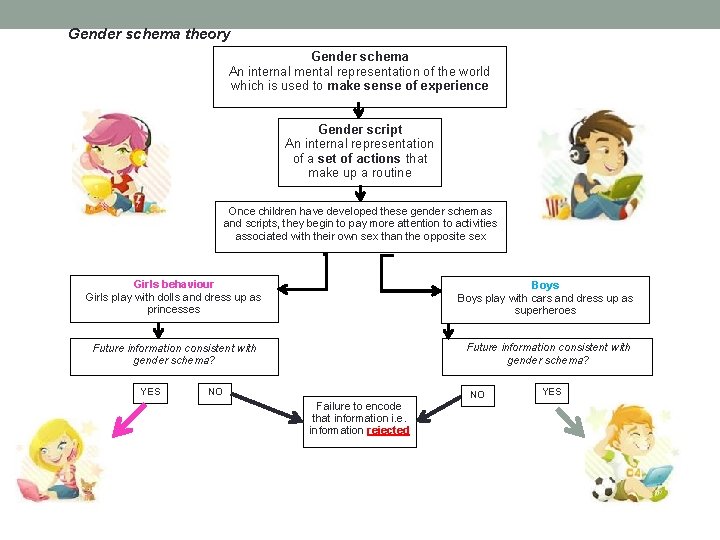 Gender schema theory Gender schema An internal mental representation of the world which is