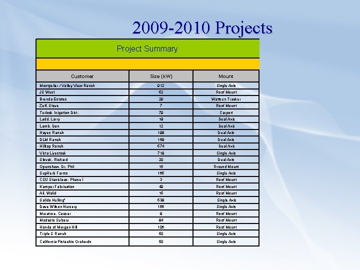 2009 -2010 Projects Project Summary Customer Size (k. W) Mount Montpelier / Valley View