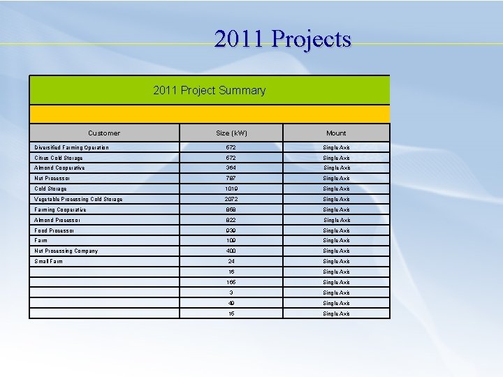 2011 Projects 2011 Project Summary Customer Size (k. W) Mount Diversified Farming Operation 572