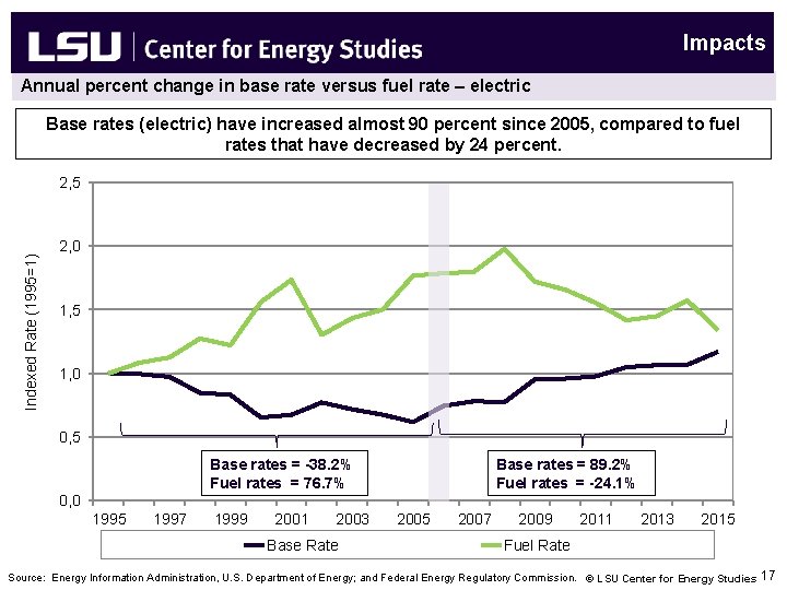 Impacts Annual percent change in base rate versus fuel rate – electric Base rates