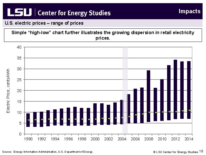 Impacts U. S. electric prices – range of prices Simple “high-low” chart further illustrates