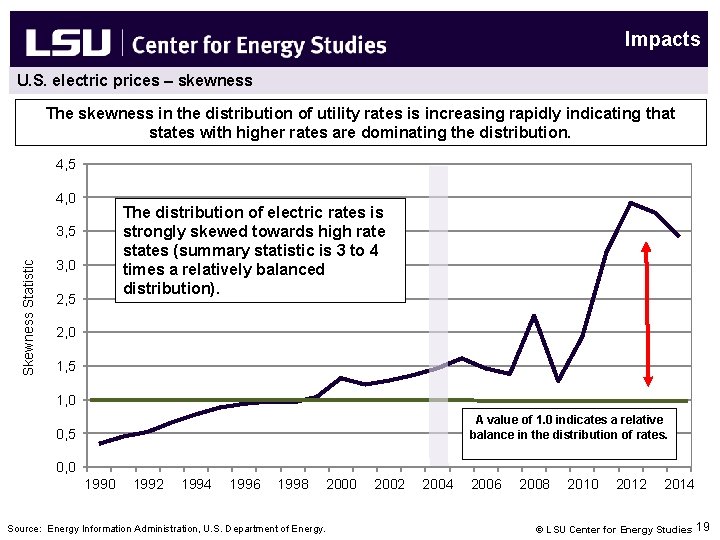 Impacts U. S. electric prices – skewness The skewness in the distribution of utility
