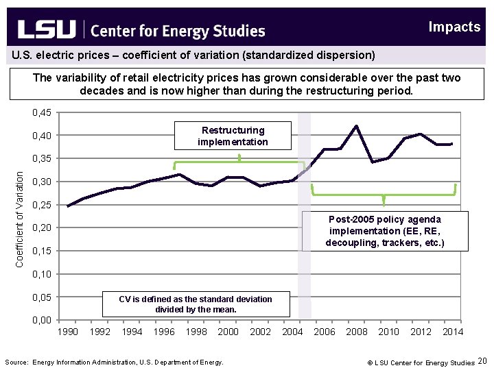 Impacts U. S. electric prices – coefficient of variation (standardized dispersion) The variability of