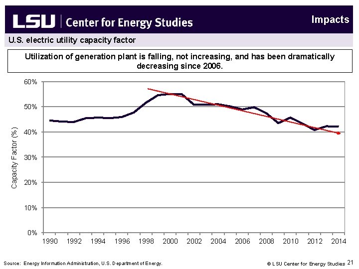 Impacts U. S. electric utility capacity factor Utilization of generation plant is falling, not