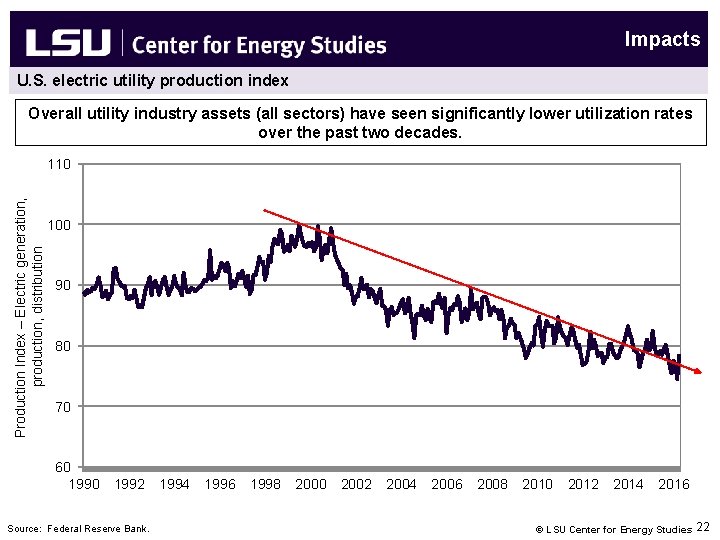Impacts U. S. electric utility production index Overall utility industry assets (all sectors) have