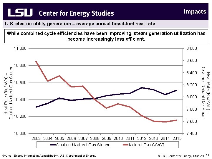 Impacts U. S. electric utility generation – average annual fossil-fuel heat rate While combined